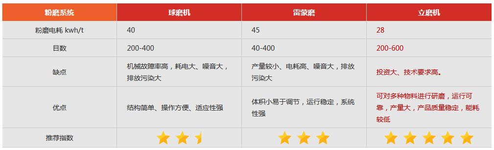 磨粉機(jī)電耗對比