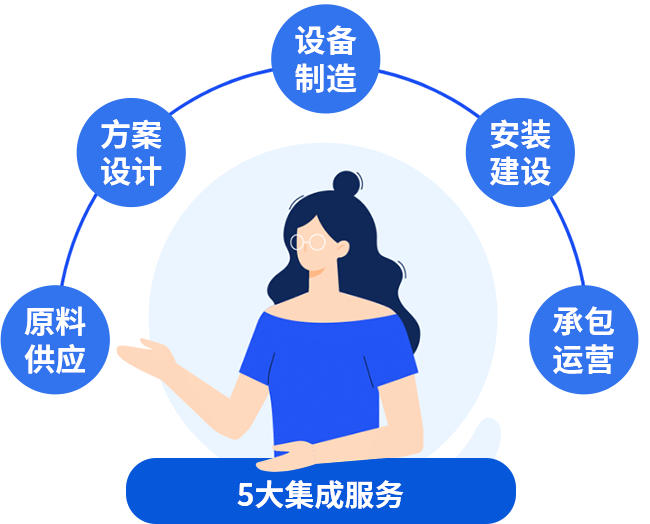 五大集成服務，讓您快速投產(chǎn)快速收益